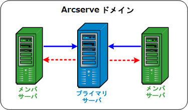 アーキテクチャ図：ARCserve domain containing a primary server that manages two member servers.