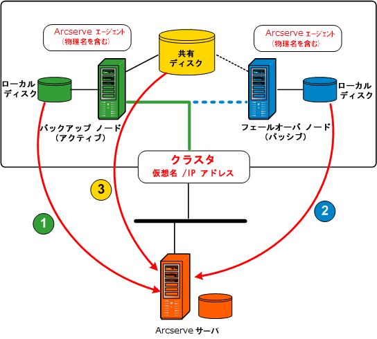 Archictecture diagram:Backing up clusters.