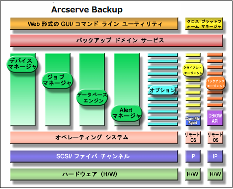 CA ARCserve Backup コンポーネントのアーキテクチャ図