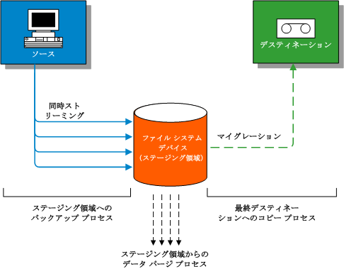 ディスク ステージング デバイス