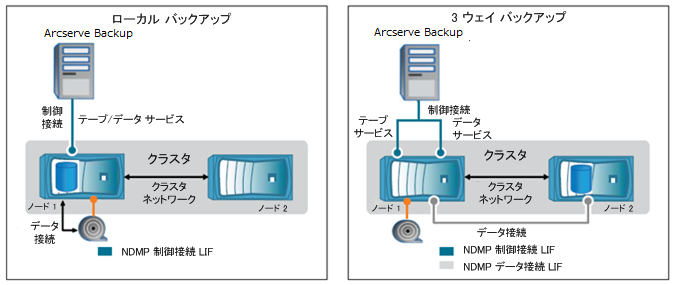 NetApp NAS クラスタのローカル バックアップおよび 3 ウェイ バックアップ