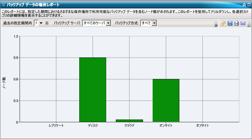 バックアップ データの場所レポート - 棒グラフ