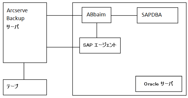 SAP リモート バックアップ