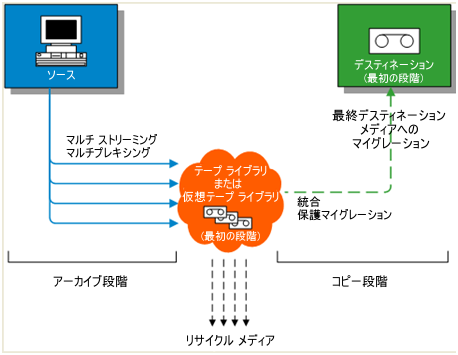 VTL 最初の段階