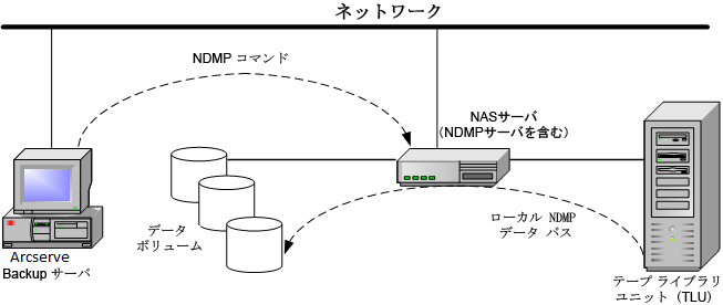 ローカル リストアのアーキテクチャの図