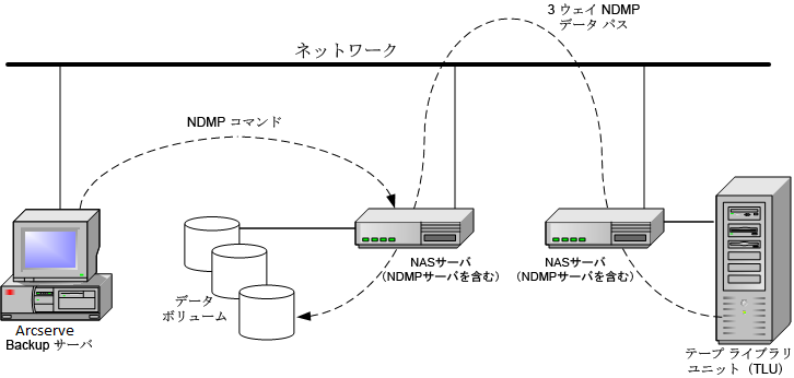 3 ウェイ リストアのアーキテクチャの図