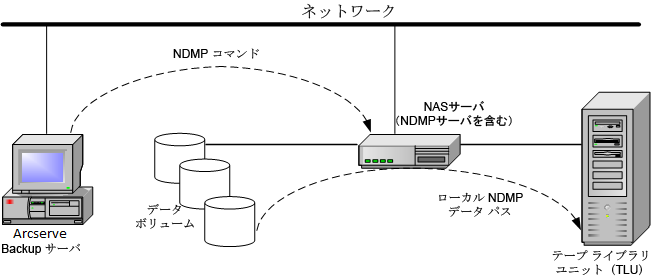 ローカル NDMP バックアップのアーキテクチャの図