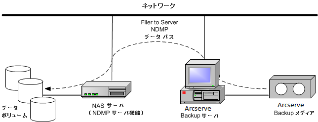 NAS Filer to Server バックアップ環境設定