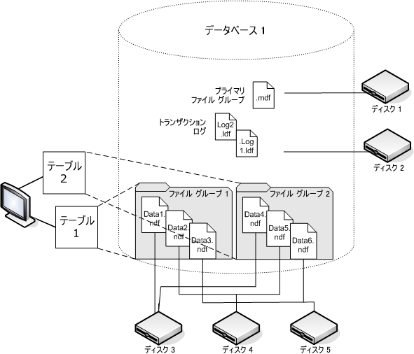 セカンダリ データ ファイルは、パフォーマンスを改善するために異なるディスク間でもファイル グループにグループ化できる