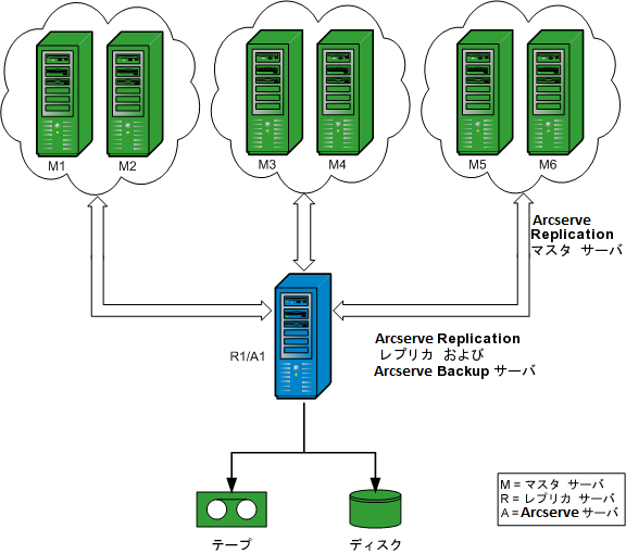 アーキテクチャ図：RBO Configuration