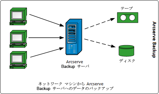 アーキテクチャ図：ARCserve Data Flow