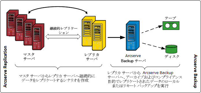 アーキテクチャ図：RHA Data Flow