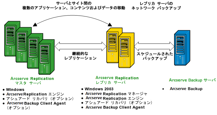 アーキテクチャ図：ARCserve and RHA Configuration