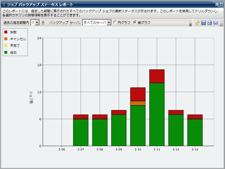 ジョブ バックアップ ステータス レポート - 棒グラフ
