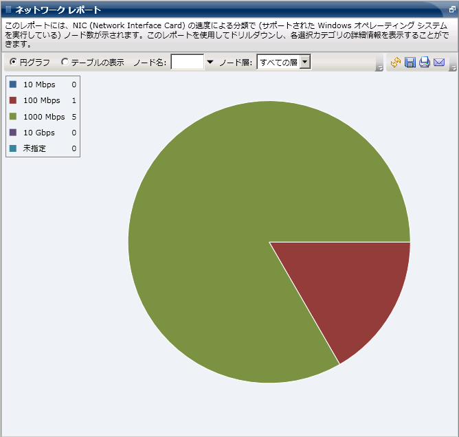 ネットワーク レポート - サマリ円グラフ