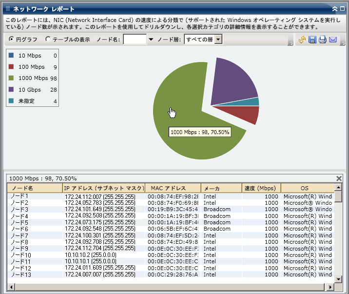 ネットワーク レポート - ドリルダウン円グラフ