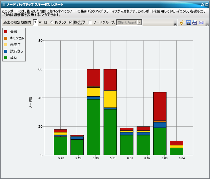 ノード バックアップ ステータス レポート - サマリ棒グラフ