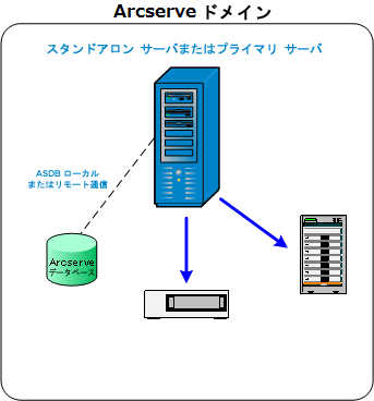 アーキテクチャ図：Arcserve プライマリまたはスタンドアロン サーバ
