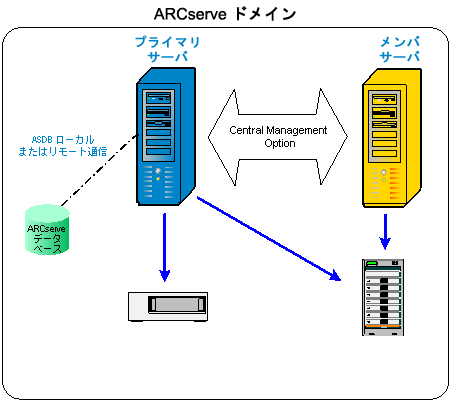 アーキテクチャ図：ローカルまたはリモート データベースが含まれる Arcserve Backup ドメイン