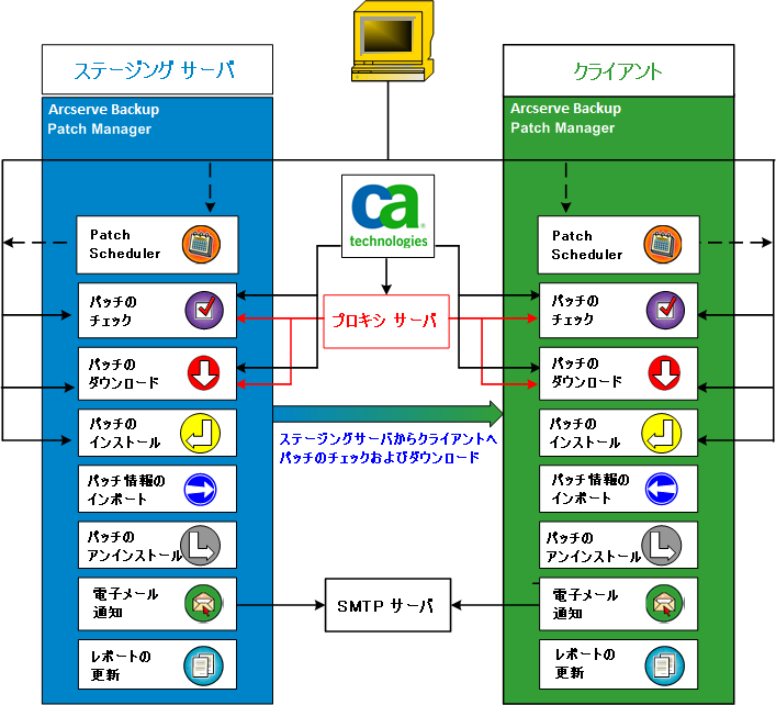APM フロー図