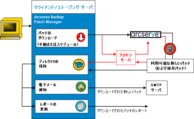 パッチ ダウンロード フロー