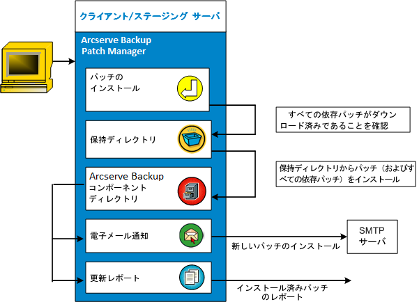 パッチ インストール フロー
