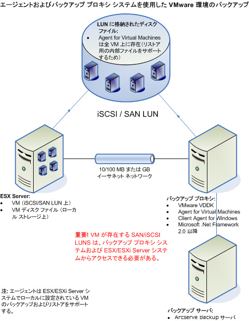 Architecture Diagram:ESX Server System.