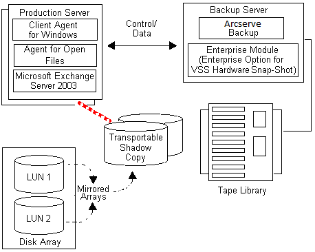 The illustration shows how transportable shadow copies are created.
