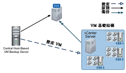 vShpere Server Deployment