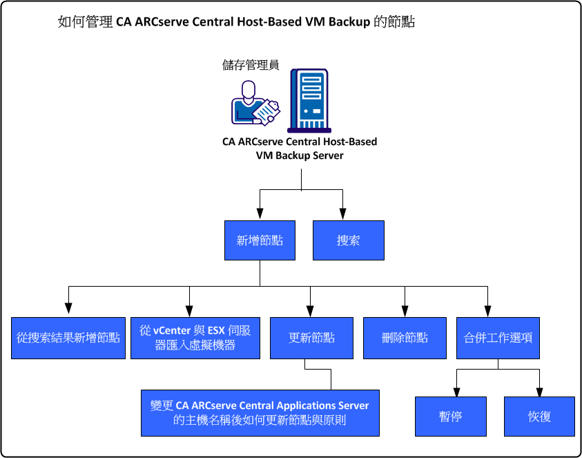 如何管理 CA ARCserve Central Host-Based VM Backup 的節點工作