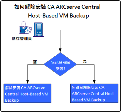 如何解除安裝 CA ARCserve Central Host-Based VM Backup