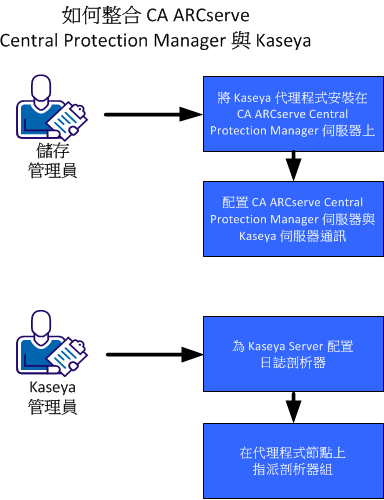 CA ARCserve Central Protection Manager 與 Kaseya 的整合方式。