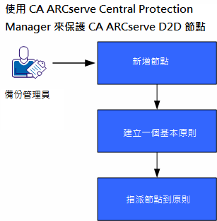 以 CA ARCserve Central Protection Manager 備份 CA ARCserve D2D 節點