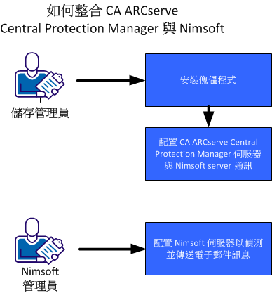 CA ARCserve Central Protection Manager 與 Nimsoft 的整合方式