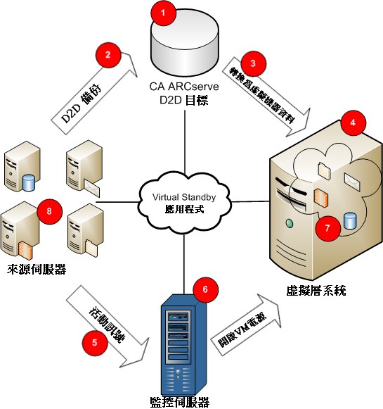 Virtual Standby 功能總覽。