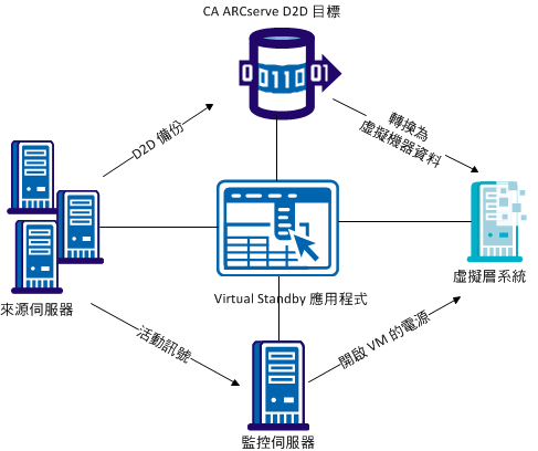 本機虛擬待命