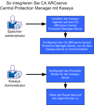 So integrieren Sie CA ARCserve Central Protection Manager mit Kaseya.