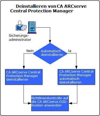 So deinstallieren Sie CA ARCserve Central Protection Manager