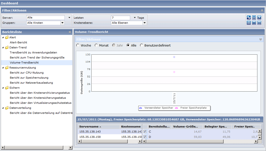 Volume-Trendbericht mit Drill-down-Funktion
