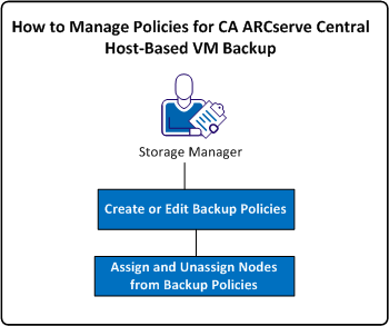 How to Manage Policies for CA ARCserve Central Host-Based VM Backup
