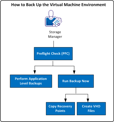 How to Back Up The Virtual Machine Environment