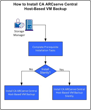 How to Install CA ARCserve Central Host-Based VM Backup