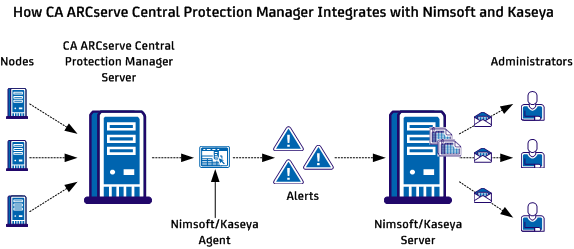 How CA ARCserve Central Protection Manager Integrates with Nimsoft and Kaseya.