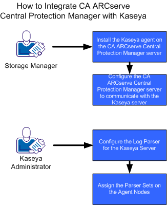 How to Integrate CA ARCserve Central Protection Manager with Kaseya.