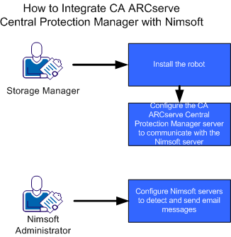 How to Integrate CA ARCserve Central Protection Manager with Nimsoft