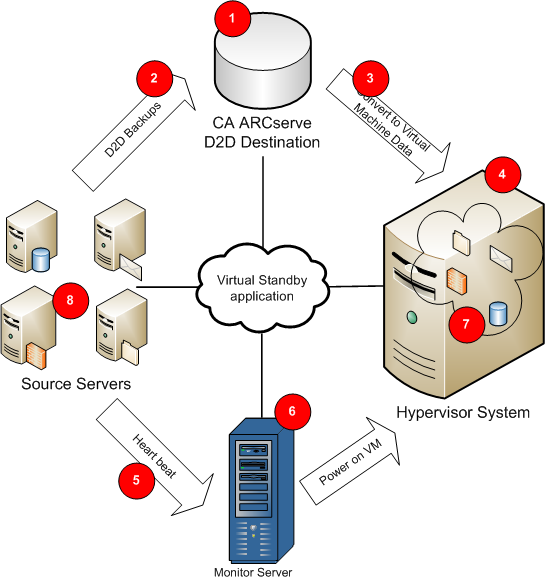 Overview of Virtual Standby functionality.