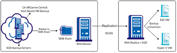 Remote Virtual Standby