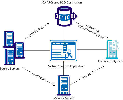 Local Virtual Standby