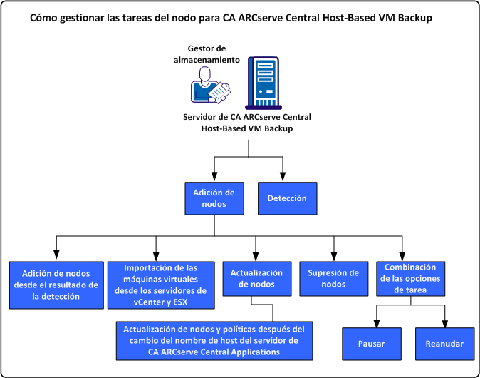 Cómo gestionar las tareas de nodos para CA ARCserve Central Host-Based VM Backup