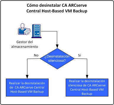 Cómo desinstalar CA ARCserve Central Host-Based VM Backup